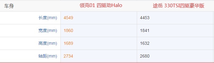 国产品牌日益崛起的今天，领克01与途岳你怎么选？