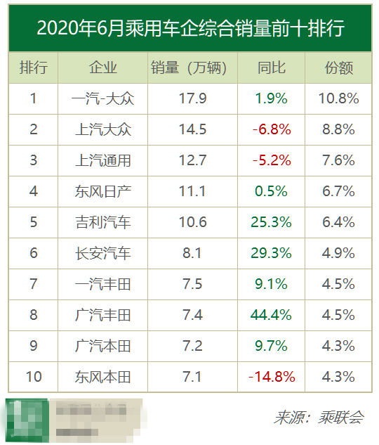 6月汽车销量快报：车市下滑6.2%？吉利长安大涨