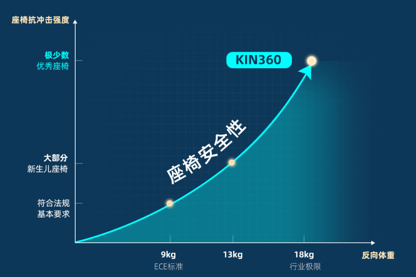 Osann欧颂KIN360安全座椅，安全出行很重要