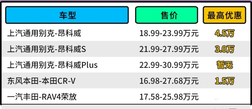 别克昂科威新增1.5T车型 204马力 售价或不到20万