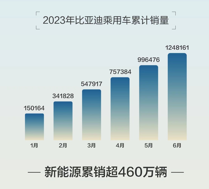 颠覆燃油，比亚迪连发七款冠军版车型，销量突破天际？