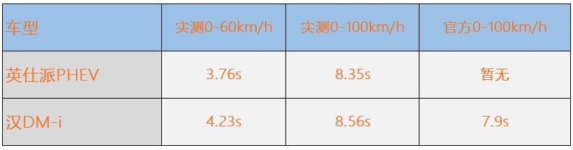 买混动最怕续航虚标？英仕派e:PHEV和汉DM-i谁更实在