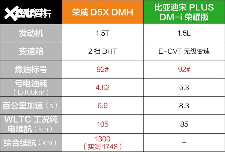 买10万级插混SUV，荣威D5X DMH和宋PLUS DM-i怎么选？