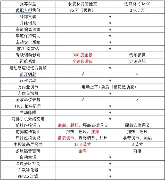 买新还是买旧，林肯MKC与冒险家怎么选？