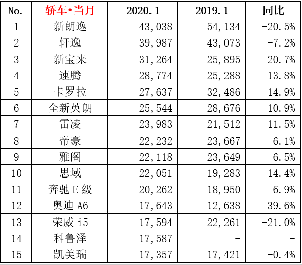 2020年一月汽车销量榜出炉，帕萨特有如此表现也在情理之中