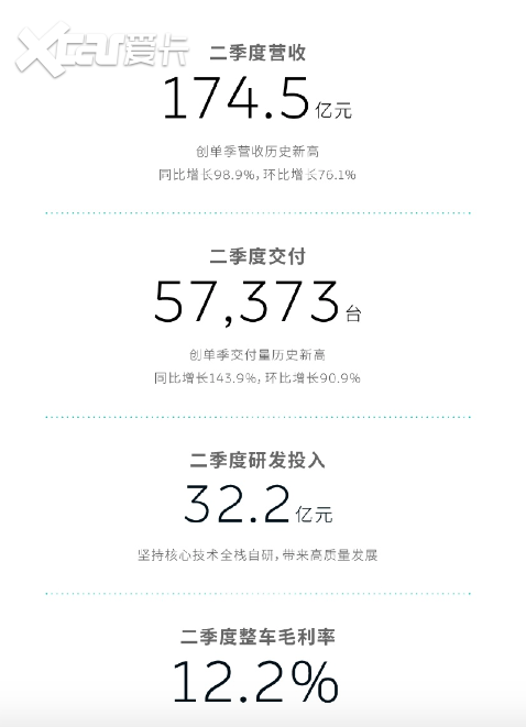 蔚来2024年二季度营收入174.5亿元，同比增长98.9%