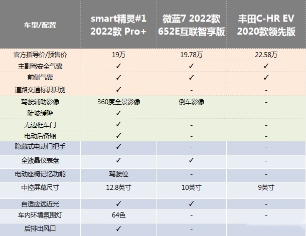 预售19万元起，空间、配置、续航占优，smart精灵#1真不贵