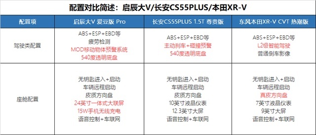购置税优惠结束前，启辰大V六大升级，比长安本田值得买？