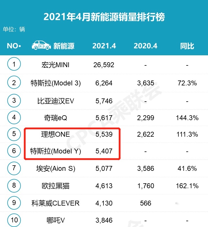 4月销量反超特斯拉！理想ONE上市快两年凭什么还卖这么好？
