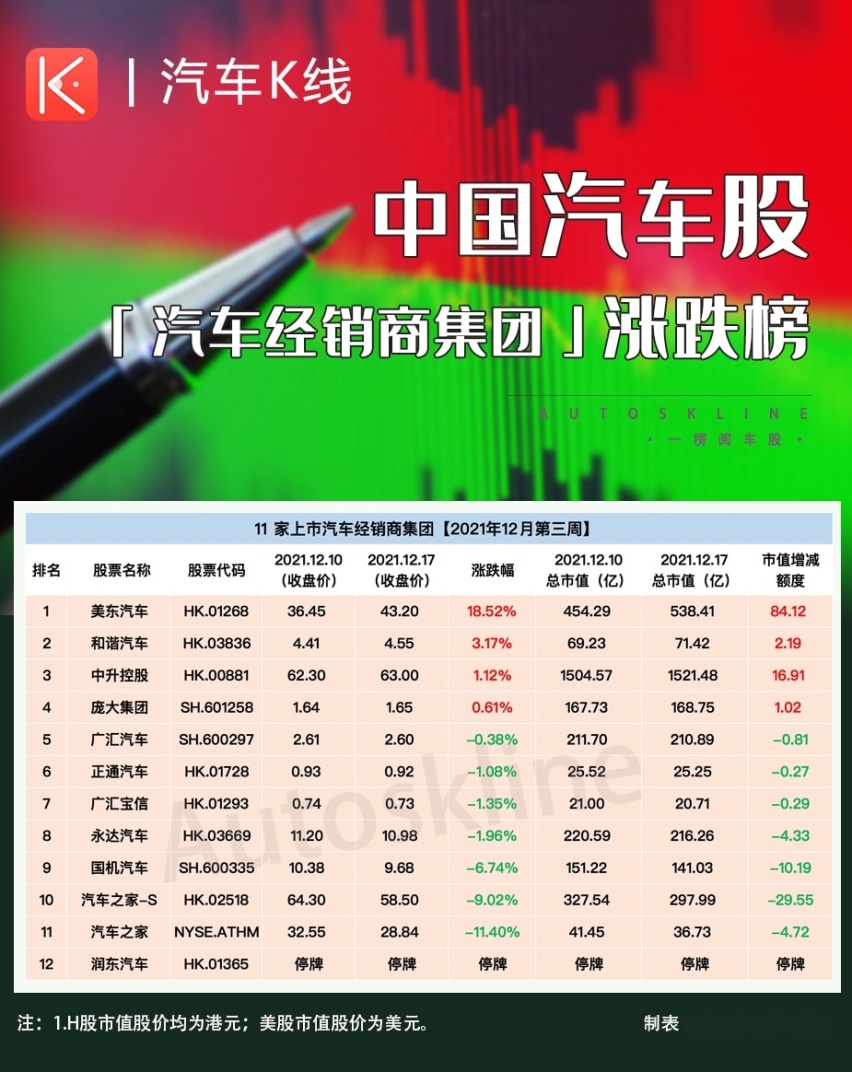 汽车股涨跌榜：主流车企集体“瘦身”，市值合计蒸发近4000亿元