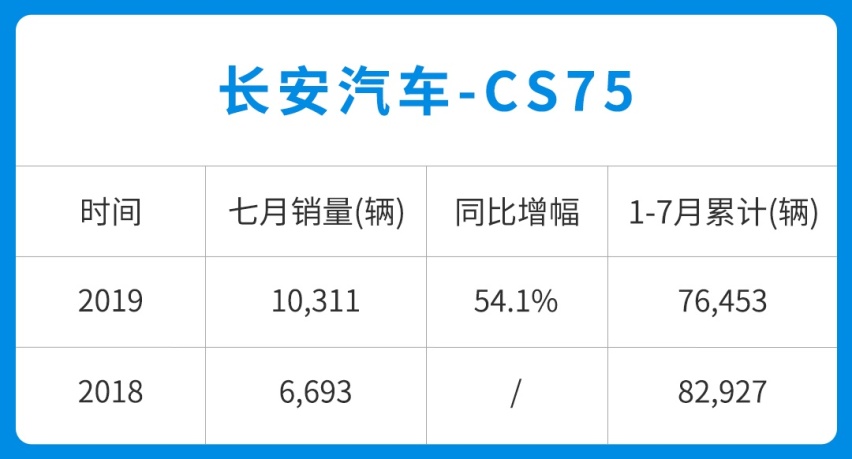 都说车不好卖，9.58万起这些车7月销量暴涨，乐坏了~