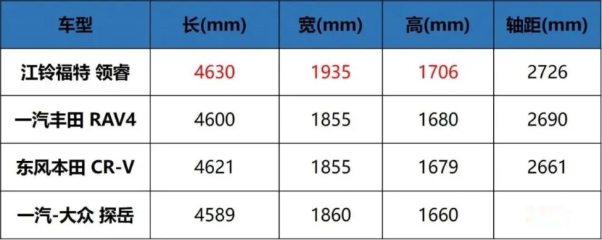 1.8万台量产车下线，皆因江铃福特领睿做好了这件事