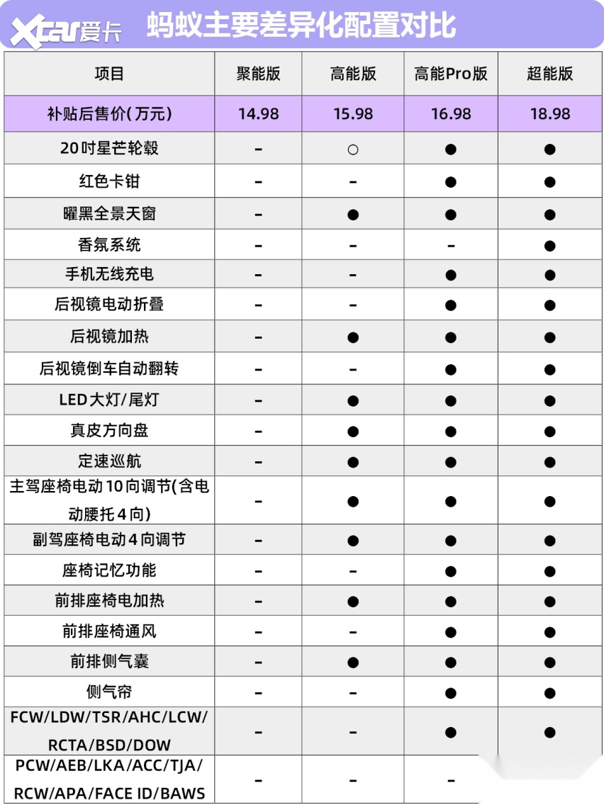 奇瑞新能源蚂蚁哪款最值得买？推荐高能Pro版