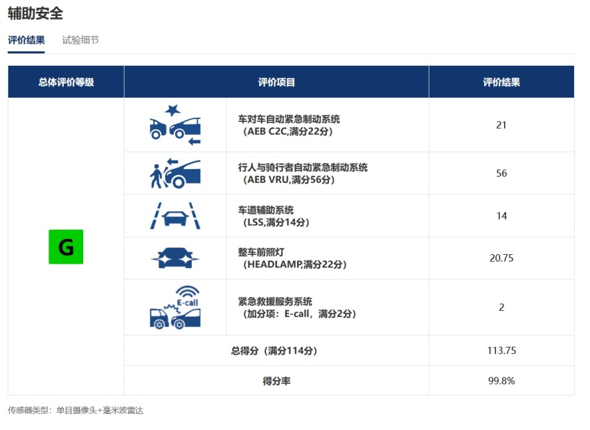 开学第一考，这次中保研测试理想L7撞了个不错的成绩