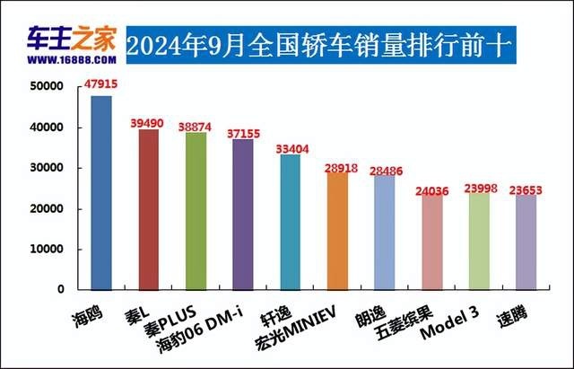 2024年9月汽车销量排行榜 宋L DM-i成爆款