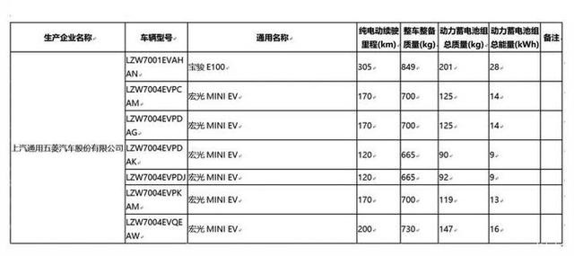 五菱宏光MINI EV新增车型曝光，新车型三种续航里程