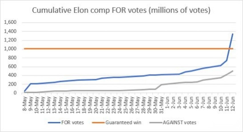 马斯克4000亿元天价薪酬即将到账！