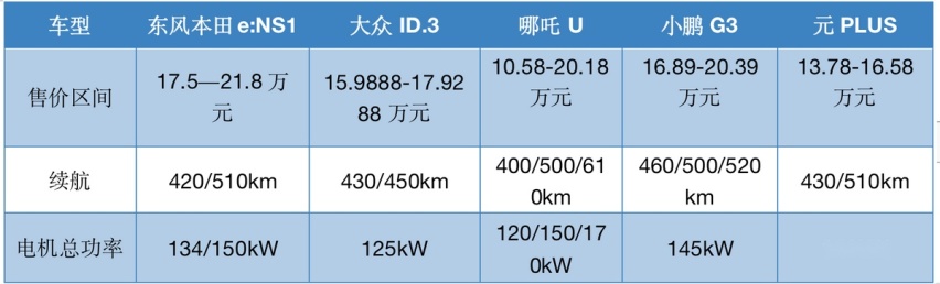 东风本田e:NS1售17.5万起，续航超500km，干得过新势力吗？