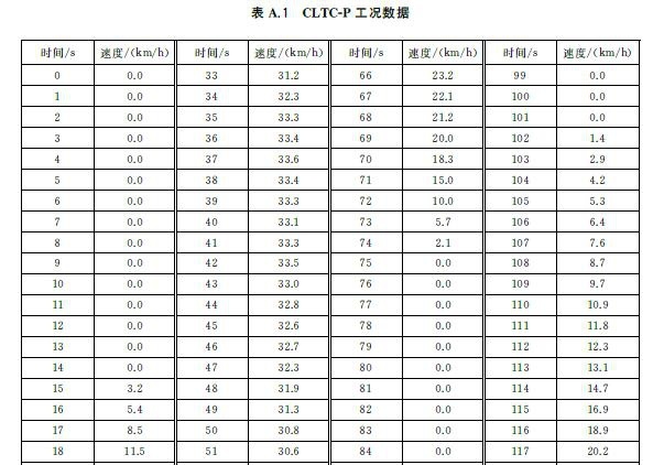 官方油耗为何总不靠谱？再见NEDC，你好CATC！