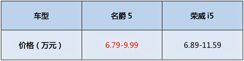 外观更运动、性价比更高，买全新名爵5还是荣威i5？