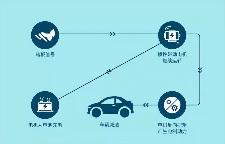 汽车单踏板模式完全刹停功能是否该全面禁用，其利大于弊还是弊大于利