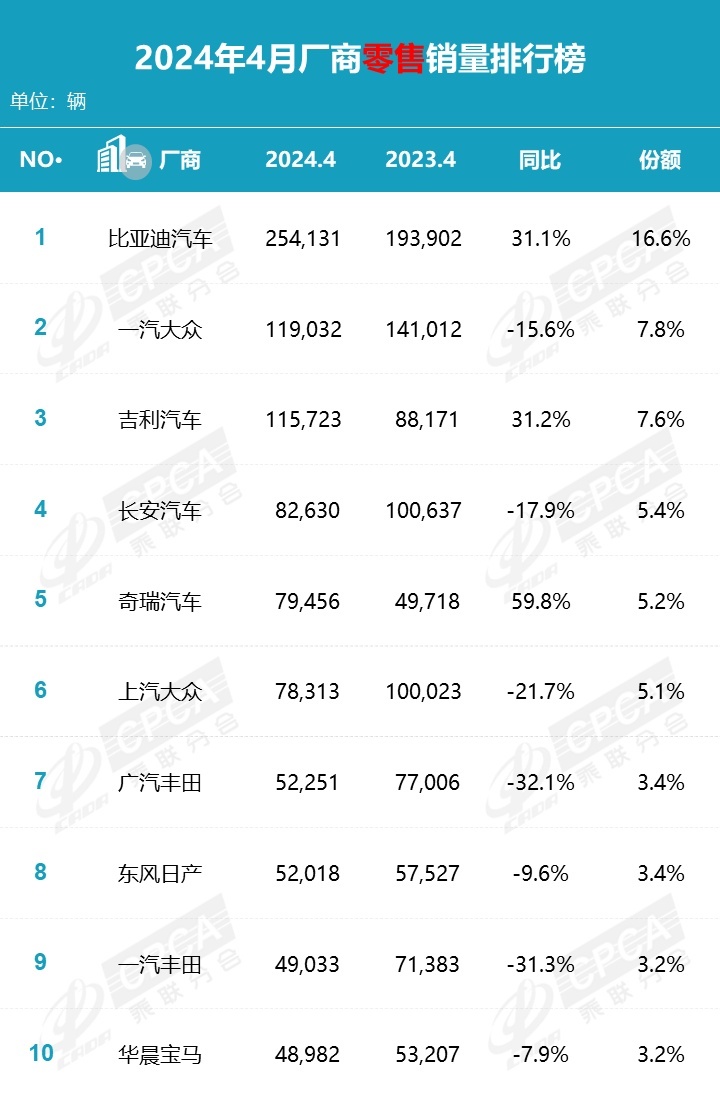 断崖式领先！4月份厂商销售排行榜出炉，比亚迪再次成为销量王