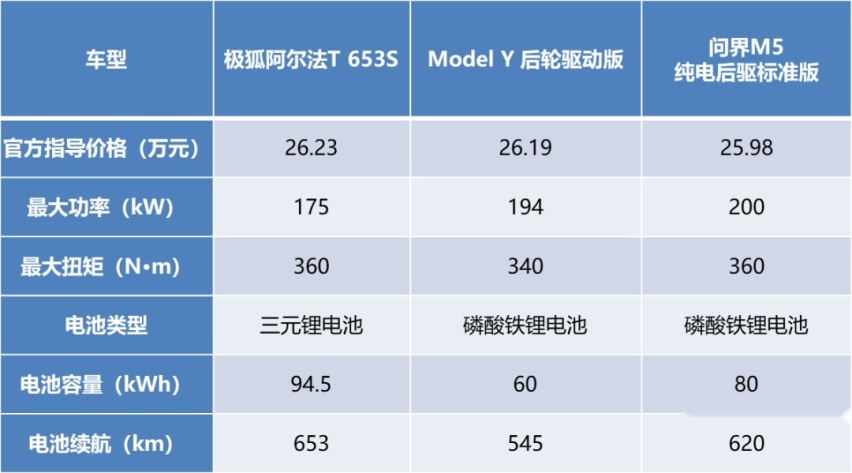 极狐阿尔法T/ Model Y/问界M5 EV，谁才是自驾出游最佳之选