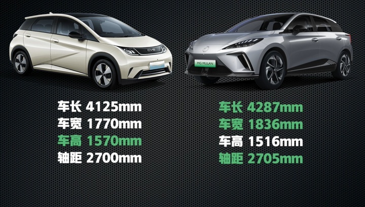 价格差不多，实际大不同，比亚迪海豚对比MG MULAN