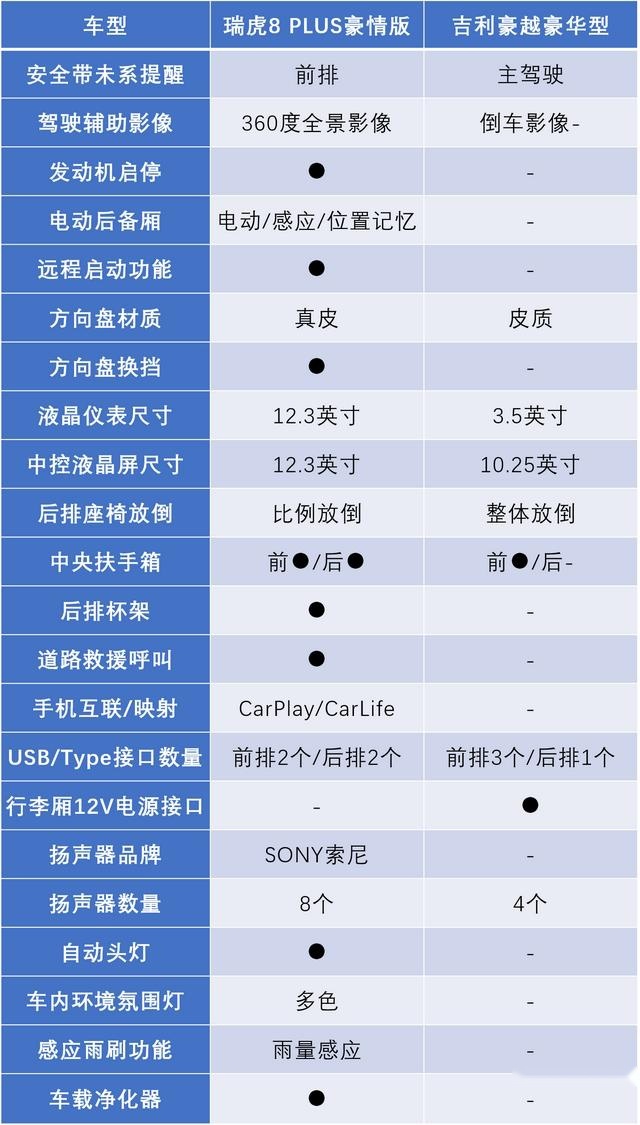 吉利豪越对比瑞虎8 PLUS，15万以内高性价比、大空间SUV该如何选