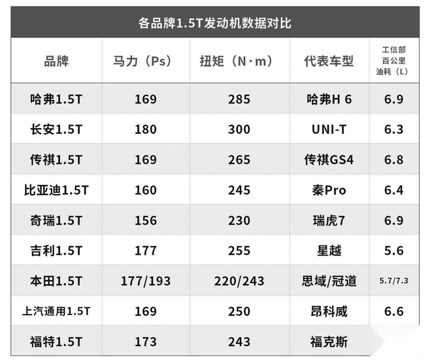 便宜10来万！国产1.5T与合资1.5T的差距有多大？