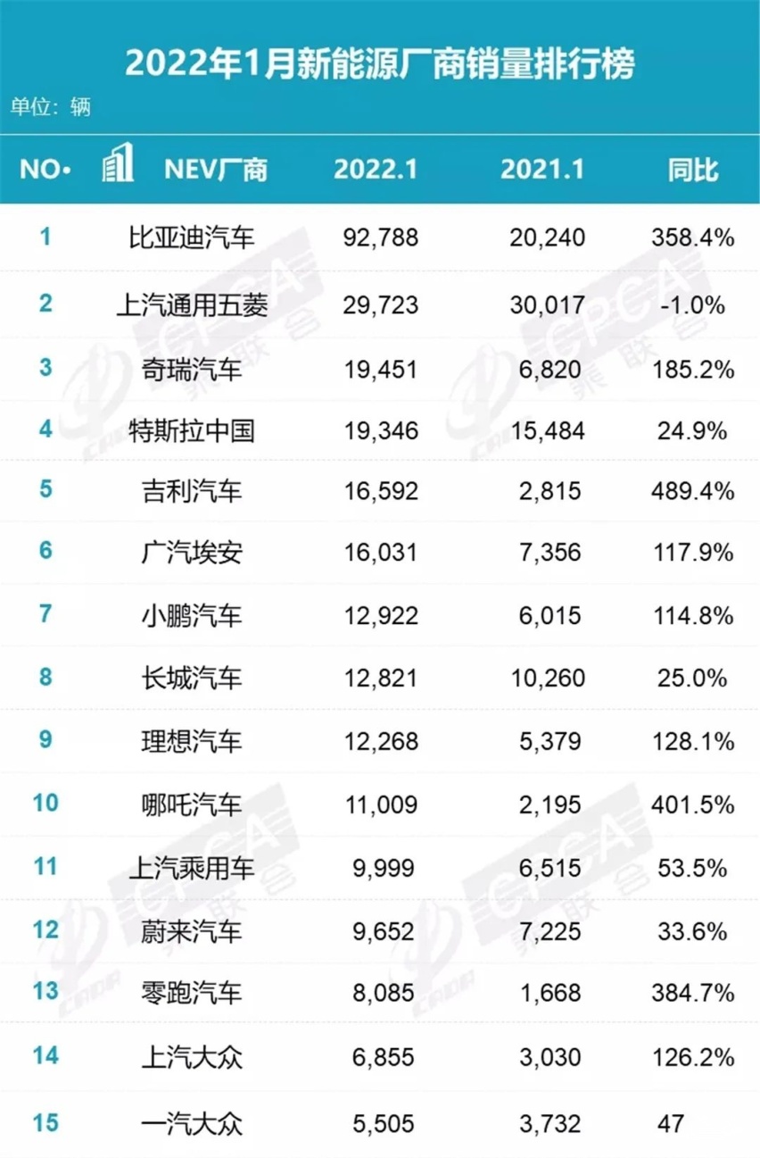1月新能源厂商销量排行榜，五菱唯一负增长