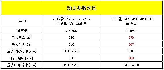 百万级豪华SUV之间的PK：宝马X7/奔驰GLS怎么选？