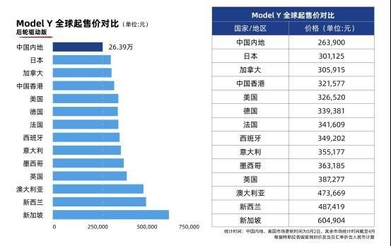 特斯拉Model S/X调价，全系上调1.9万元