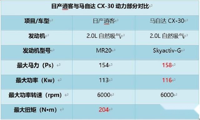 若不以销量论英雄，马自达CX-30会是逍客的劲敌吗？