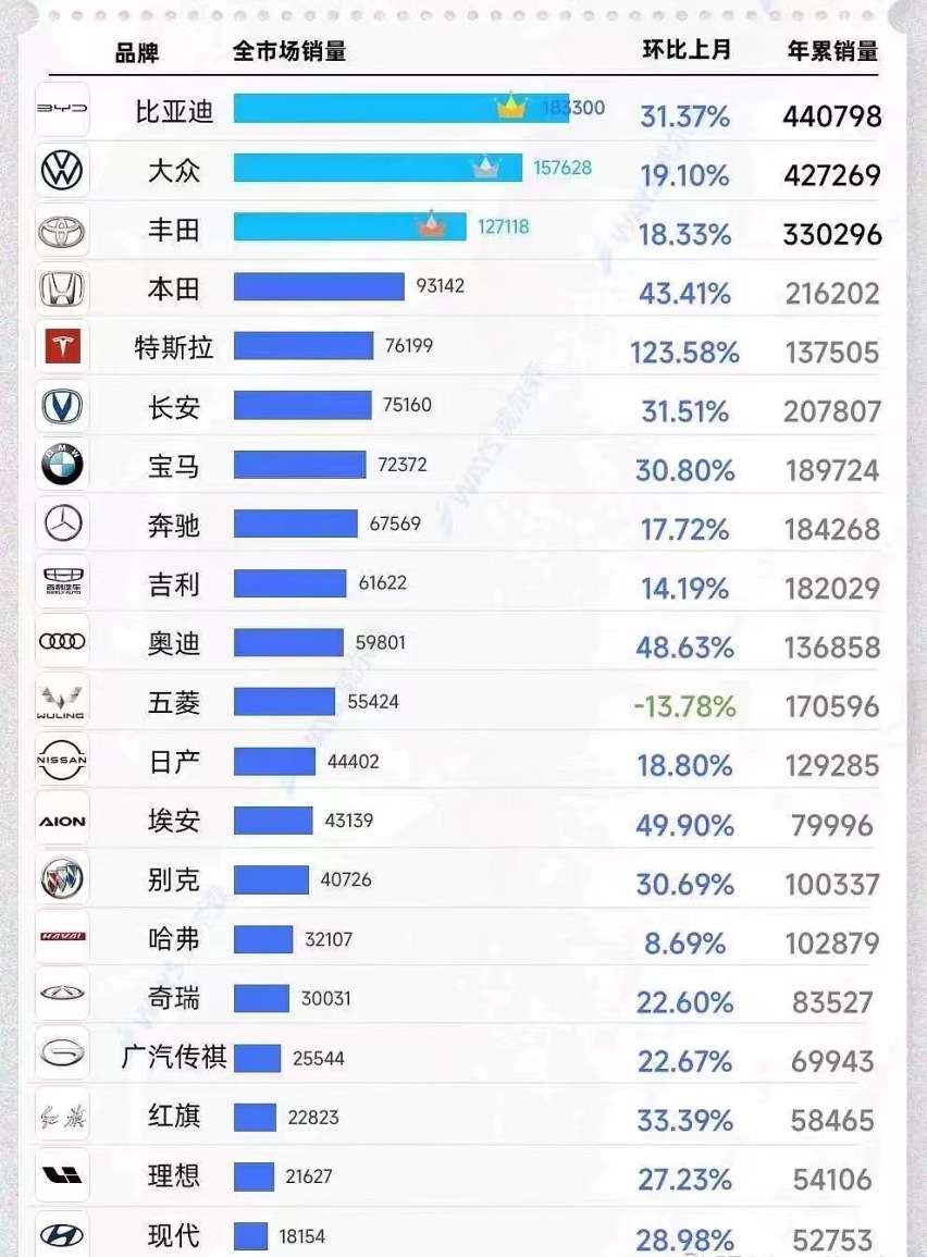 3月销量出炉 新能源已是铁打的头部
