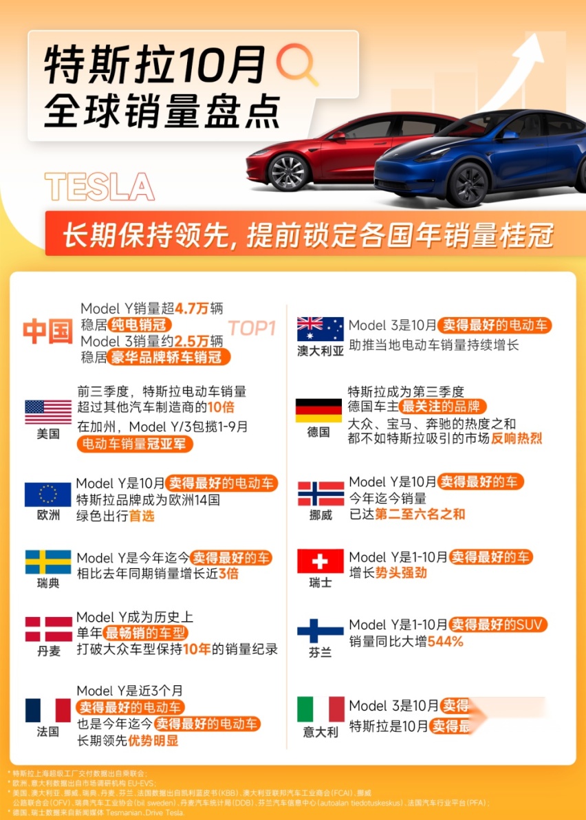 特斯拉中国确认Model 3：Y涨价10月Model Y稳居全国纯电销