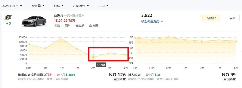 新款丰田亚洲龙有望7月上市，现款最高优惠6万，有必要等新车吗？