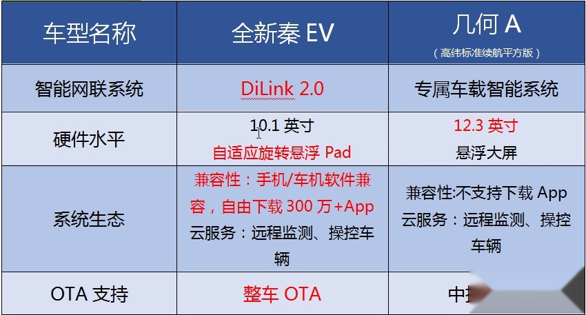A级新能源车领域的超话battle：全新秦EV VS几何A，