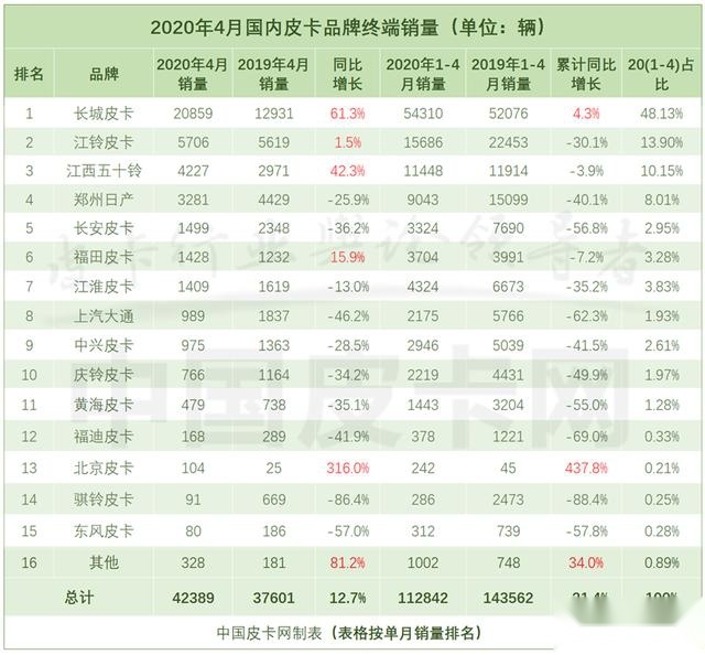 三成车企销量转正 4月皮卡终端实销上涨12.7%