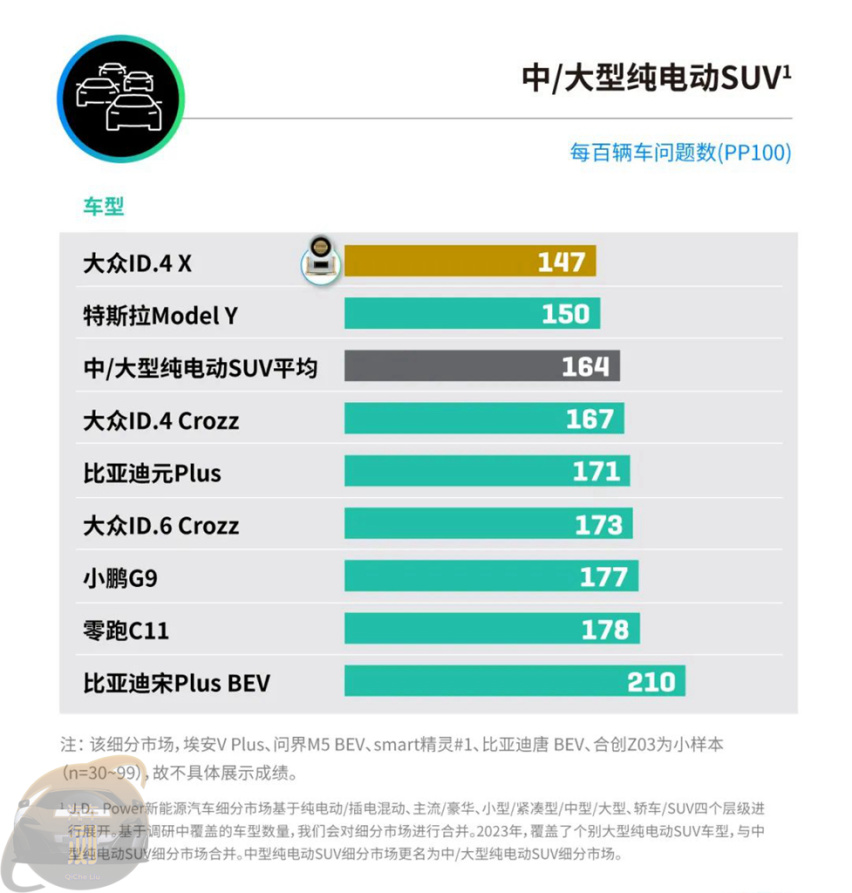 异味/胎噪连续5年霸榜  J.D.Power：新能源新车质量下滑