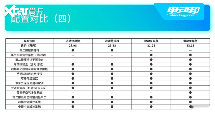 不到30万就有电尾门！4个版本如何选？全新艾力绅购车9499www威尼斯手册(图10)