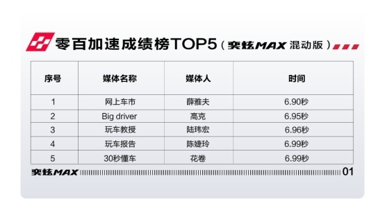 6.81秒！奕炫MAX有望刷新中国轿车最快加速度