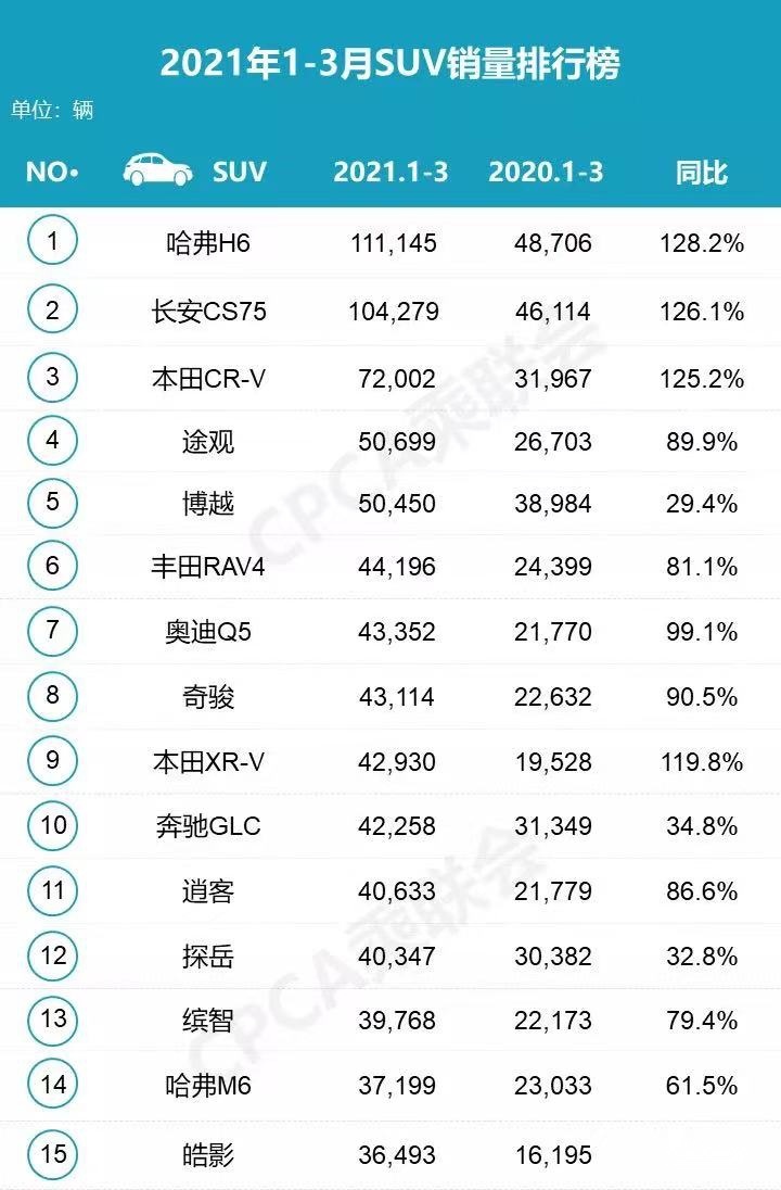 一季度SUV销量排名出炉：哈弗H6夺冠，两款豪华SUV进前十