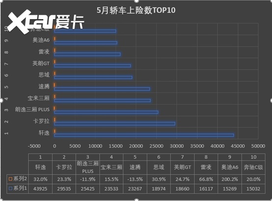 5月轿车上险销量前10：日产轩逸高居C位 奥迪A6狂涨200