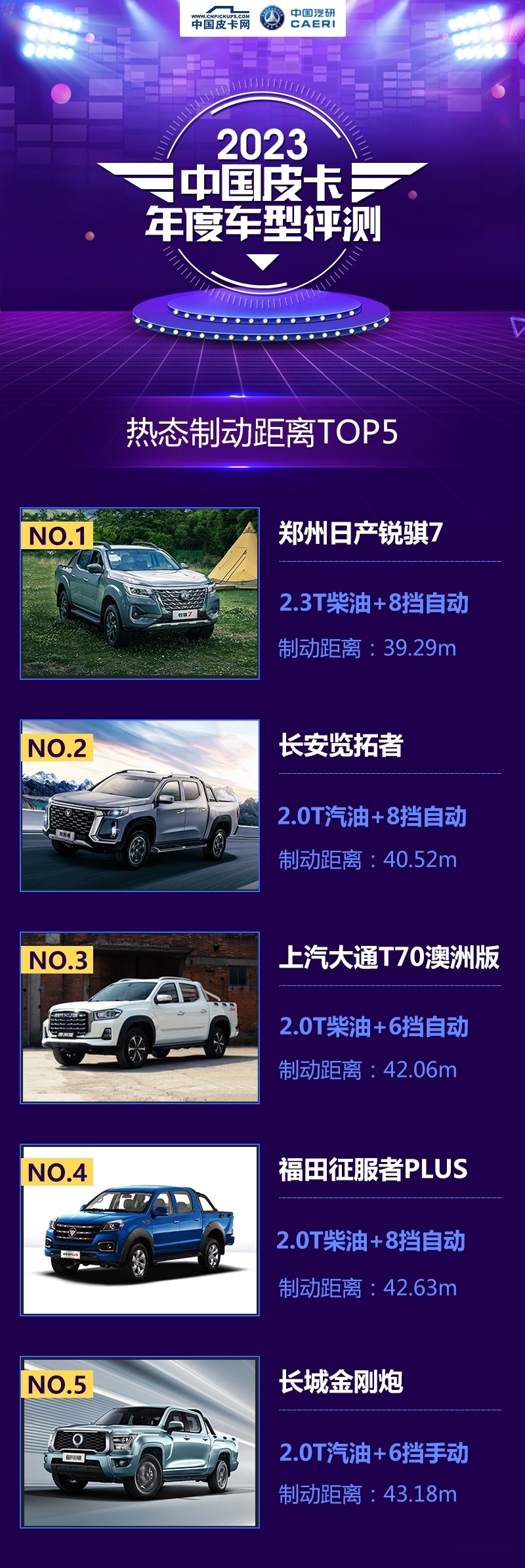 遇紧急情况哪款皮卡说停就停？年度车型热态制动成绩TOP5