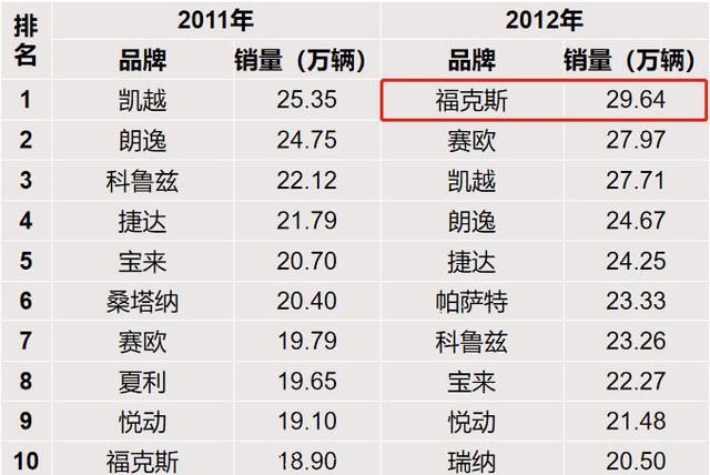 售价17万起，现直降3.5万，却越卖越差，福特翼虎到底怎么了
