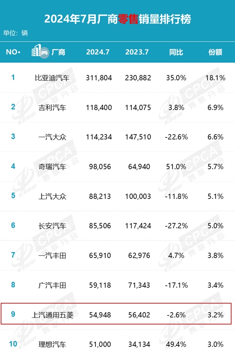 两组数据，一升一降，五菱有喜也有忧