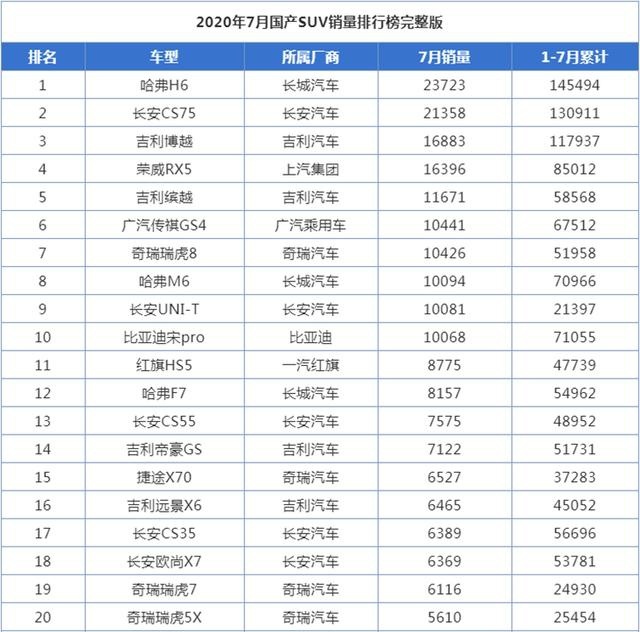 1-7月国产SUV销量排行榜出炉，哈弗H6排第一，欧尚排第十
