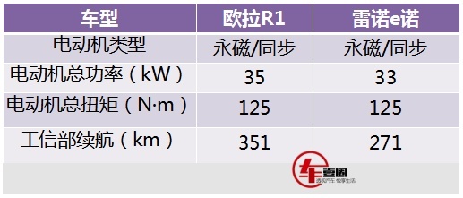 预算8万，买个新能源代步车，欧拉R1与雷诺e诺该如何选？