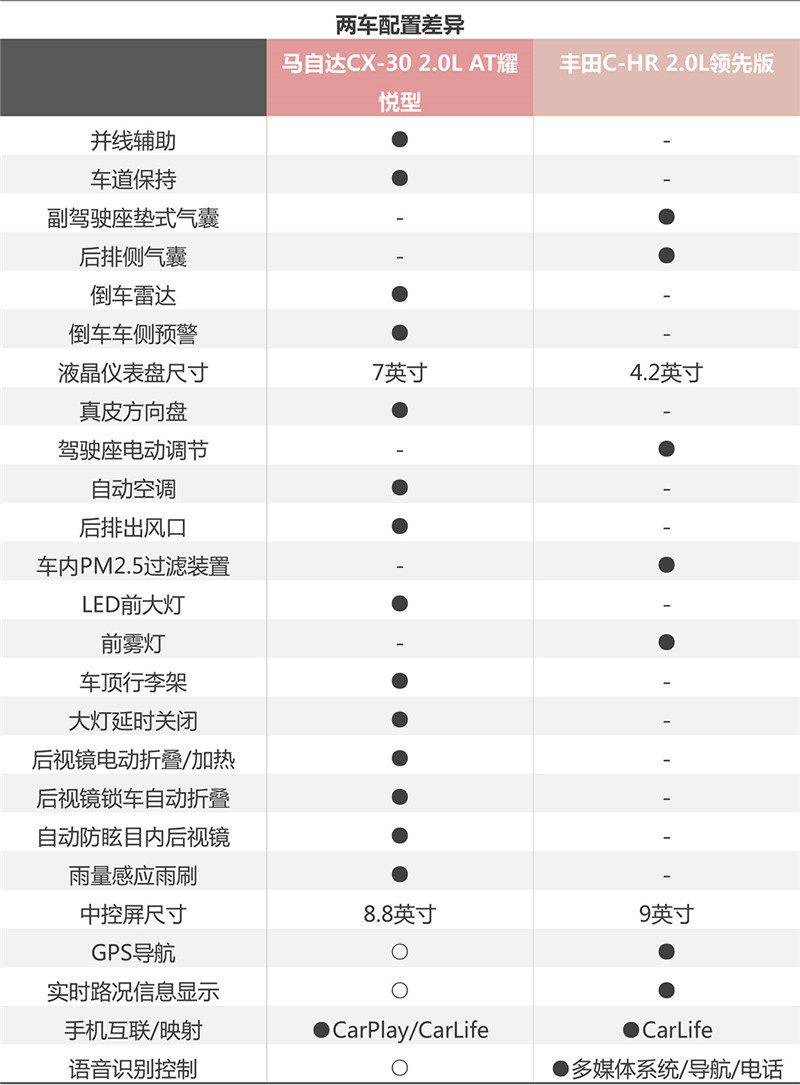 年轻人买车必看！马自达CX-30、广汽丰田C-HR选谁好？